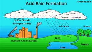 Acid Rain Pollution, Environmental Effects of Acid Rain, Causes and Solutions of Acid Rain, Acid Rain Impact on Ecosystems, Acid Rain Prevention and Control